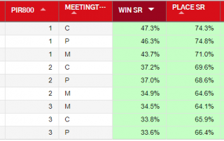 Horse racing winning odds statistics - Favorites Feature