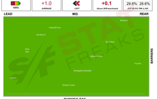 Flemington Speed Map Statfreaks Race 6 3rd July 2021