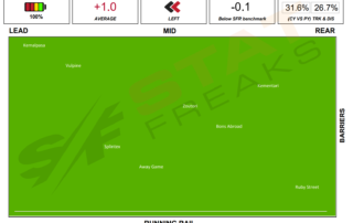 Flemington Race 4 2nd October 2021 Statfreaks Speed Map