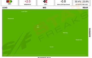 Flemington Race 2 November 6th 2021 Statfreaks Speed Map