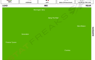 Caulfield Race 1 Statfreaks Speed Map 26th Feb 2022