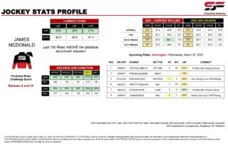 James McDonald Kensington 22nd March jockey stats statfreaks