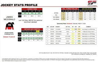 James McDonald Randwick 4th March jockey stats stafreak