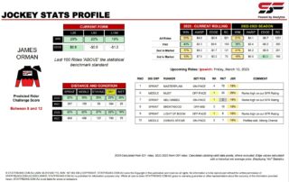 James Orman Ipswich 10th March jockey stats statfreaks