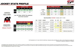 Aaron Bullock Armidale 11th April jockey stats statfreaks