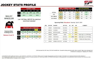 Bailey Wheeler Beaudesert 8th April jockey stats statfreaks