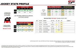 Jordan Childs Mornington 22nd April jockey stats statfreaks