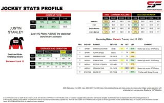 Justin Stanley Warwick 18th April jockey stats statfreaks