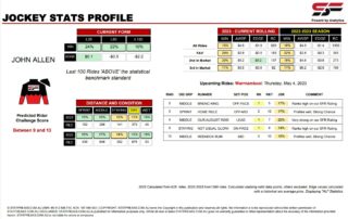 John Allen Warrnambool 4th May jockey stats statfreaks