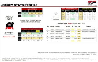 Joshua Parr Wyong 11th May jockey stats statfreaks