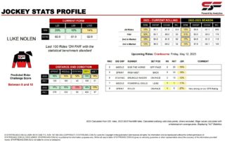 Luke Nolen Cranbourne 12th May jockey stats statfreaks