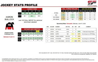 Aaron Bullock Newcastle 10th June jockey stats