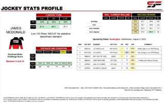 James McDonald Kensington 2nd August jockey stats statfreaks