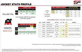 William Pike Belmont 9th August jockey stats statfreaks